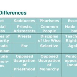 Pharisees sadducees modern