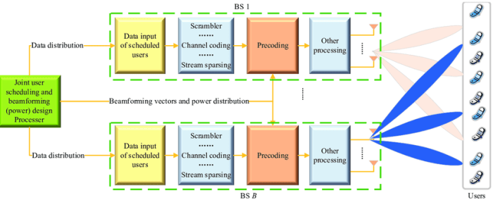 Introduction to joint multi-tdl network