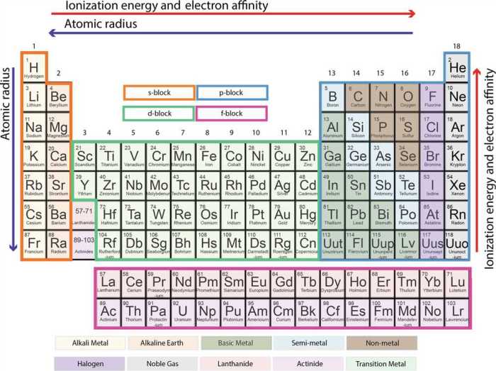 Cracking the periodic table code