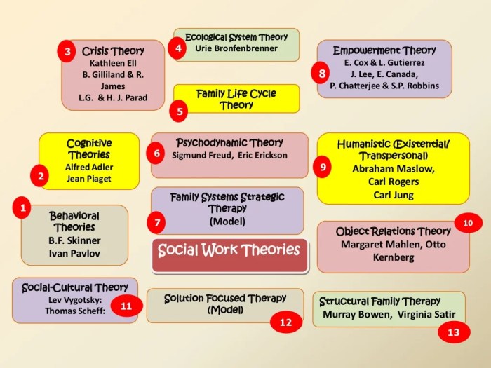 Social work theories cheat sheet