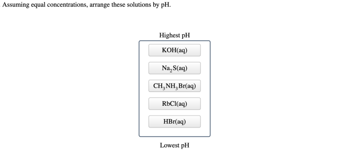 Concentrations arrange assuming aq hcn naoh