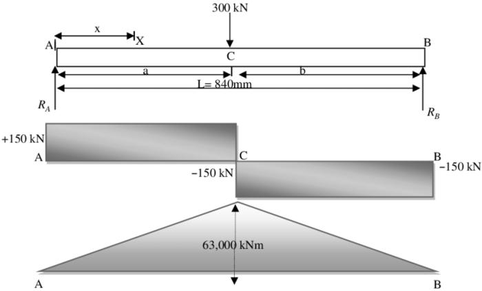 Draw the shear and moment diagrams for the simply-supported beam