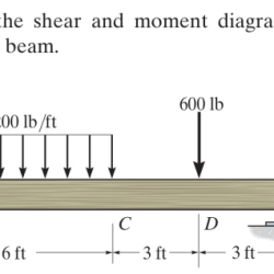 Beam supported bending shear uniformly varying beams cannondigi