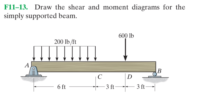 Beam supported bending shear uniformly varying beams cannondigi