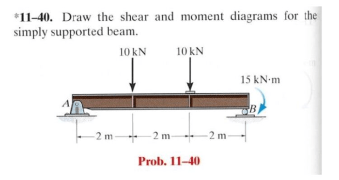 Beam moment simply supported force bending shear draw diagrams